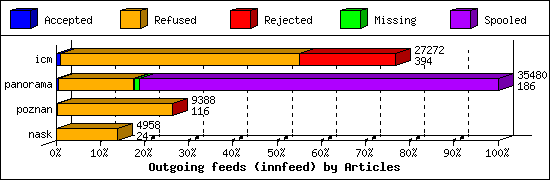 Outgoing feeds (innfeed) by Articles