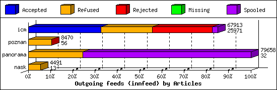 Outgoing feeds (innfeed) by Articles