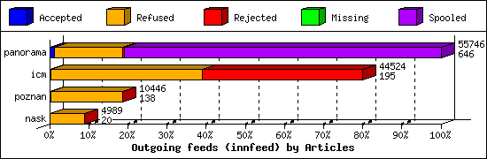 Outgoing feeds (innfeed) by Articles