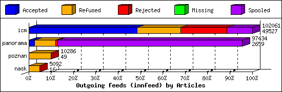 Outgoing feeds (innfeed) by Articles