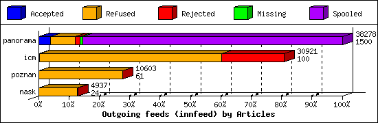 Outgoing feeds (innfeed) by Articles