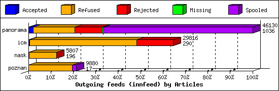 Outgoing feeds (innfeed) by Articles