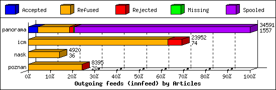 Outgoing feeds (innfeed) by Articles