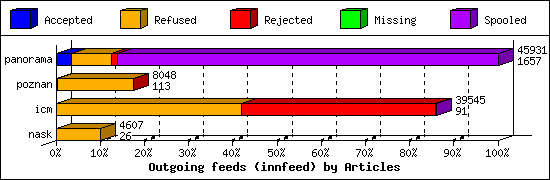 Outgoing feeds (innfeed) by Articles