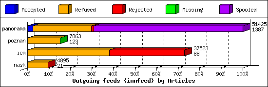 Outgoing feeds (innfeed) by Articles