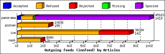 Outgoing feeds (innfeed) by Articles