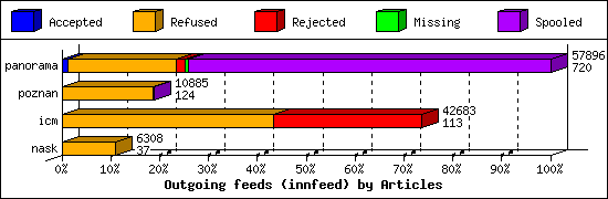 Outgoing feeds (innfeed) by Articles
