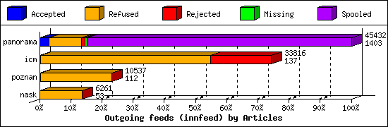 Outgoing feeds (innfeed) by Articles