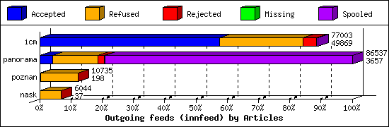 Outgoing feeds (innfeed) by Articles