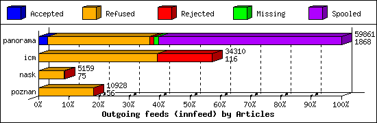 Outgoing feeds (innfeed) by Articles
