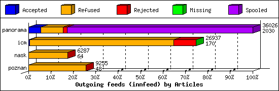 Outgoing feeds (innfeed) by Articles
