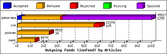 Outgoing feeds (innfeed) by Articles