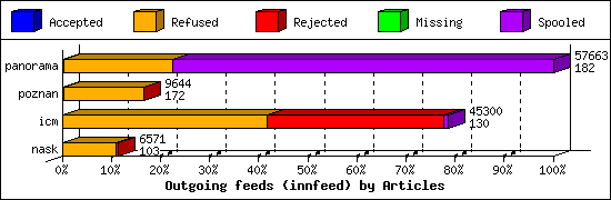 Outgoing feeds (innfeed) by Articles