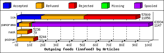 Outgoing feeds (innfeed) by Articles