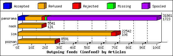 Outgoing feeds (innfeed) by Articles