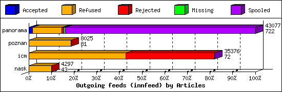 Outgoing feeds (innfeed) by Articles