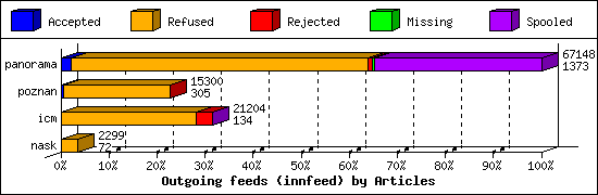 Outgoing feeds (innfeed) by Articles