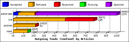 Outgoing feeds (innfeed) by Articles