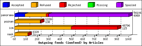 Outgoing feeds (innfeed) by Articles