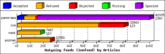 Outgoing feeds (innfeed) by Articles