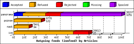 Outgoing feeds (innfeed) by Articles