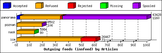 Outgoing feeds (innfeed) by Articles