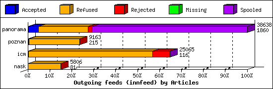 Outgoing feeds (innfeed) by Articles