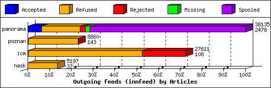 Outgoing feeds (innfeed) by Articles