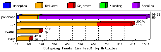 Outgoing feeds (innfeed) by Articles