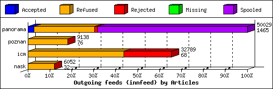 Outgoing feeds (innfeed) by Articles