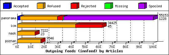 Outgoing feeds (innfeed) by Articles