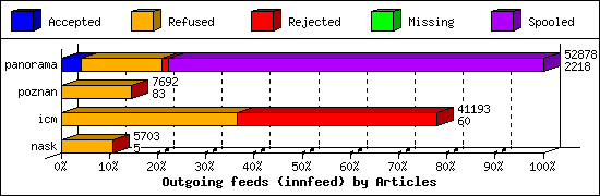 Outgoing feeds (innfeed) by Articles