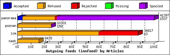 Outgoing feeds (innfeed) by Articles