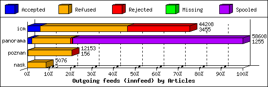 Outgoing feeds (innfeed) by Articles