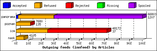 Outgoing feeds (innfeed) by Articles