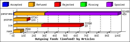 Outgoing feeds (innfeed) by Articles