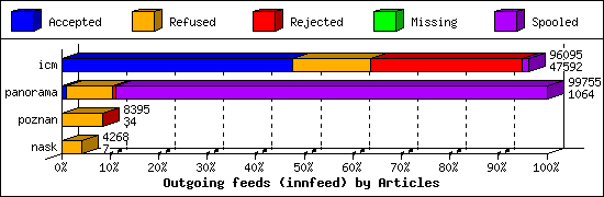 Outgoing feeds (innfeed) by Articles