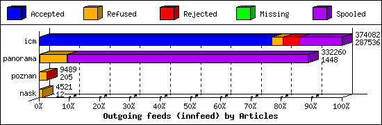 Outgoing feeds (innfeed) by Articles