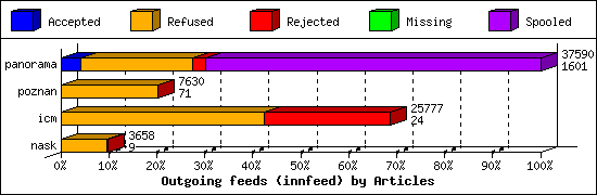 Outgoing feeds (innfeed) by Articles