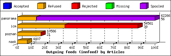 Outgoing feeds (innfeed) by Articles