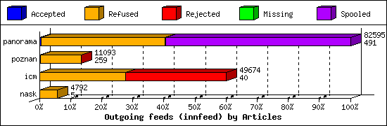 Outgoing feeds (innfeed) by Articles