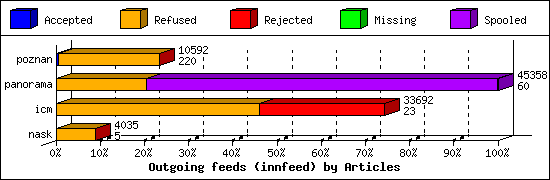 Outgoing feeds (innfeed) by Articles