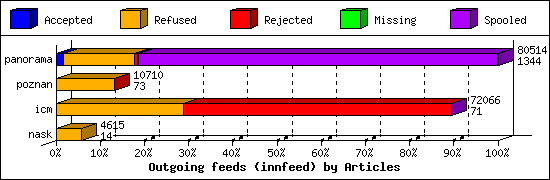 Outgoing feeds (innfeed) by Articles