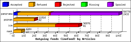 Outgoing feeds (innfeed) by Articles