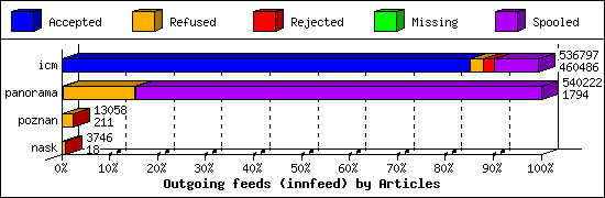 Outgoing feeds (innfeed) by Articles