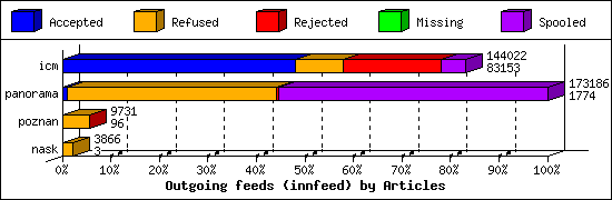 Outgoing feeds (innfeed) by Articles