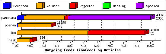 Outgoing feeds (innfeed) by Articles