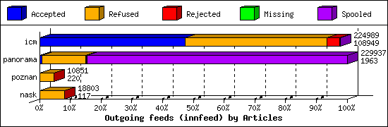 Outgoing feeds (innfeed) by Articles