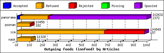 Outgoing feeds (innfeed) by Articles