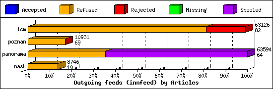 Outgoing feeds (innfeed) by Articles